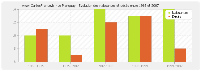 Le Planquay : Evolution des naissances et décès entre 1968 et 2007